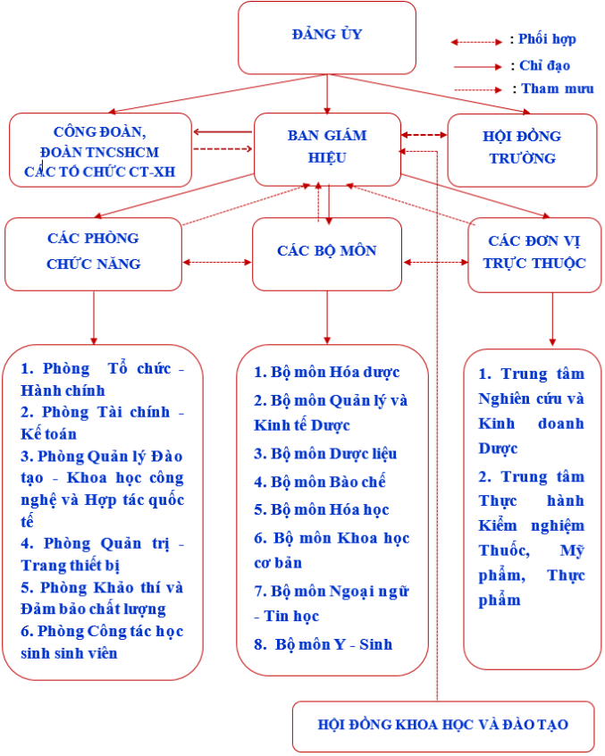 SƠ ĐỒ TỔ CHỨC TRƯỜNG CAO ĐẲNG DƯỢC TRUNG ƯƠNG HẢI DƯƠNG